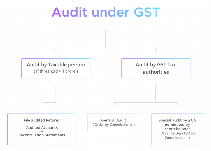 Audting Services Under GST in New Delhi Audting Services Under GST in New Delhi
